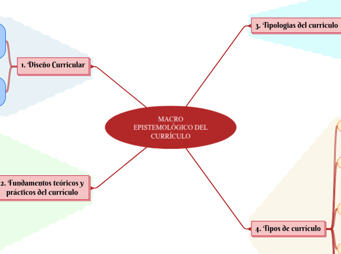 macro-epistemol-gico-del-curr-culo-mind-map